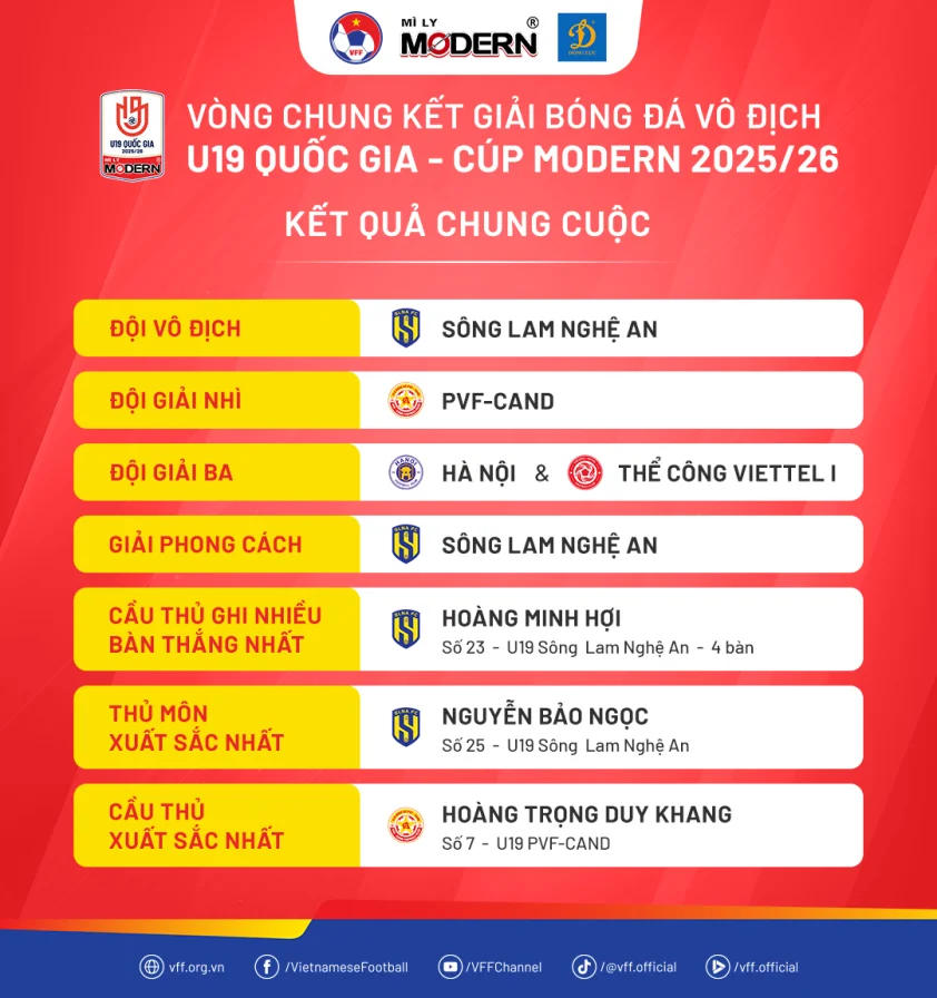 SLNA vô địch U19 Quốc gia sau chiến thắng trước PVF CAND