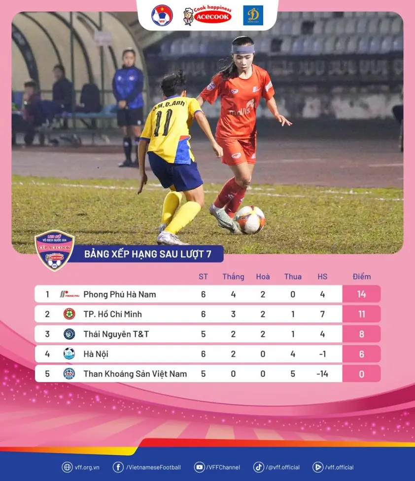 Phong Phú Hà Nam Vươn Lên Đứng Đầu Giải U19 Nữ Quốc Gia