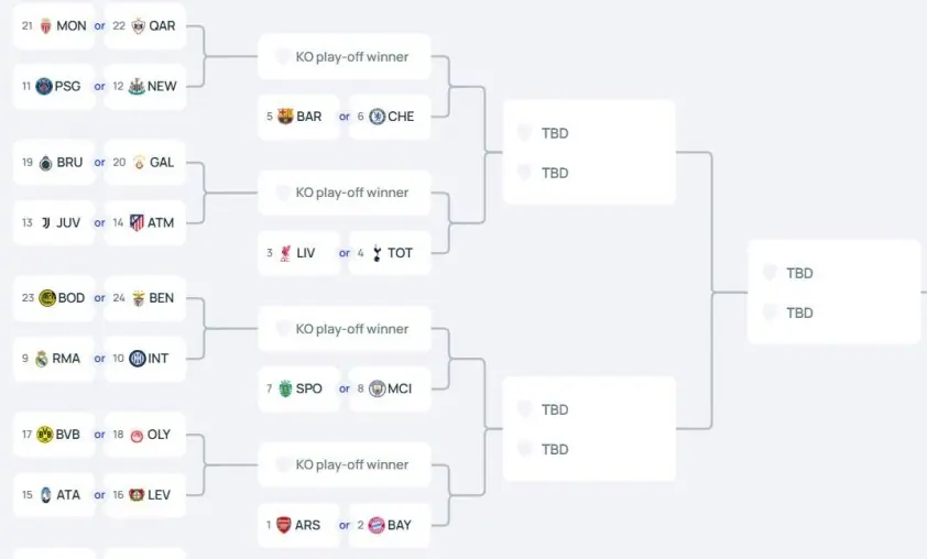 Lịch thi đấu Playoff Champions League 2025/26: Thời gian và đội bóng tham gia