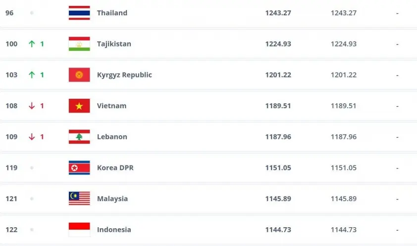 Malaysia nhận tin tức mới nhất từ FIFA