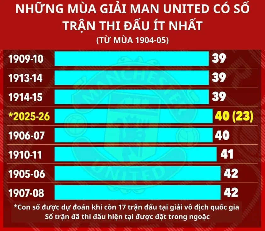 MU lập thành tích kém nhất sau 111 năm hoạt động