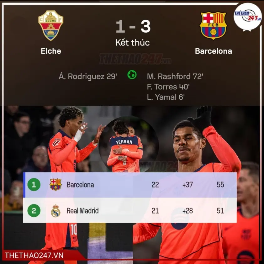 Yamal tỏa sáng, Barca gia tăng khoảng cách với Real Madrid ở La Liga