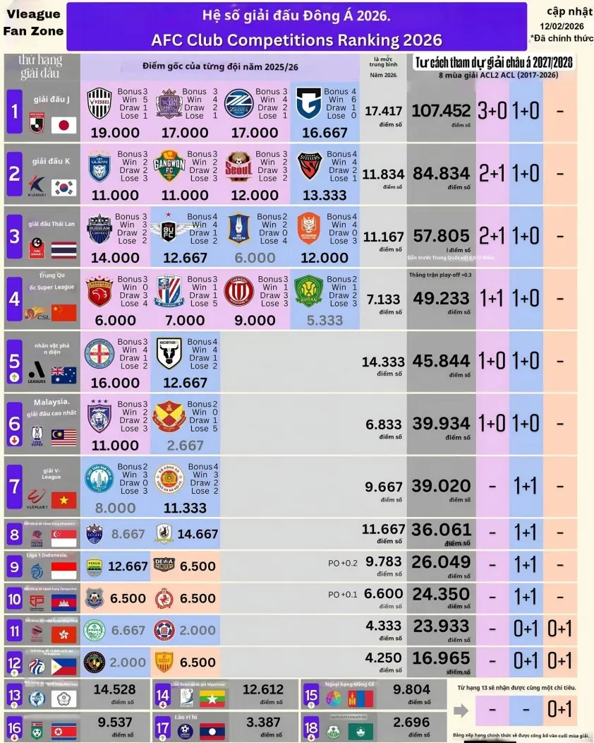 CAHN hỗ trợ V-League vượt Malaysia trên BXH châu Á sắp tới