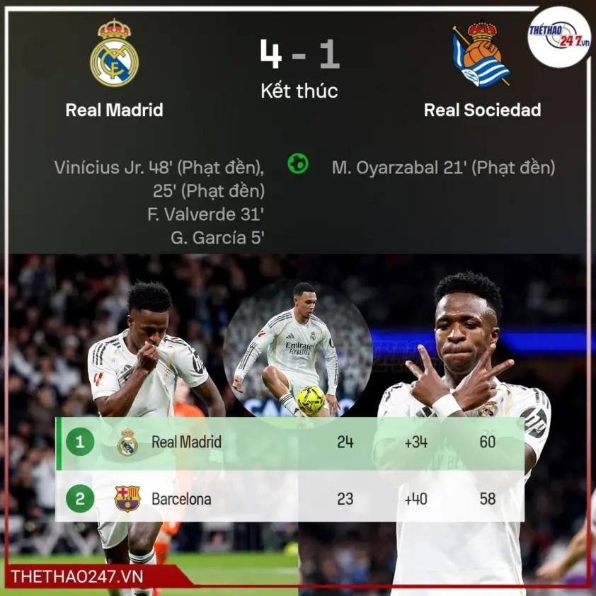 Vinicius giúp Real Madrid lấy lại ngôi đầu khi không có Mbappe