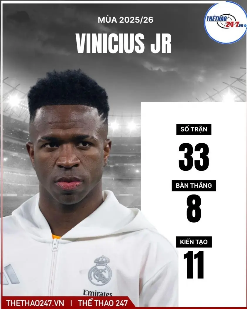 Vinicius nhận phán quyết về việc chuyển nhượng đến CLB hàng đầu châu Âu