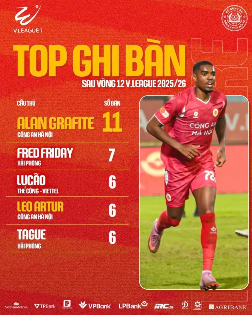 “CAHN: Ngoại binh dẫn đầu cuộc đua Vua phá lưới V-League”