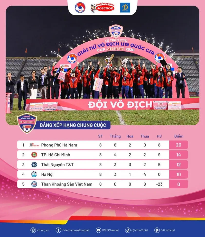 “Hà Nội tạo bất ngờ ở vòng cuối Giải U19 Nữ Quốc gia”