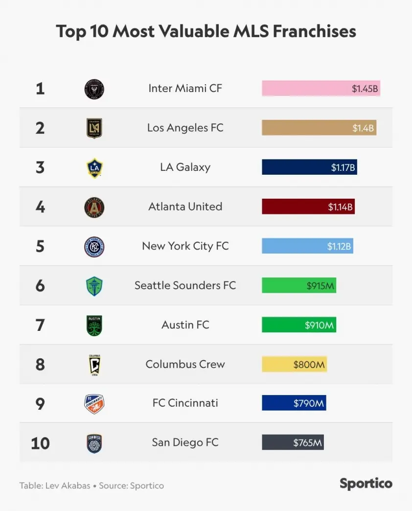 Messi giúp CLB của Beckham trở thành ‘ông lớn’ hàng đầu MLS
