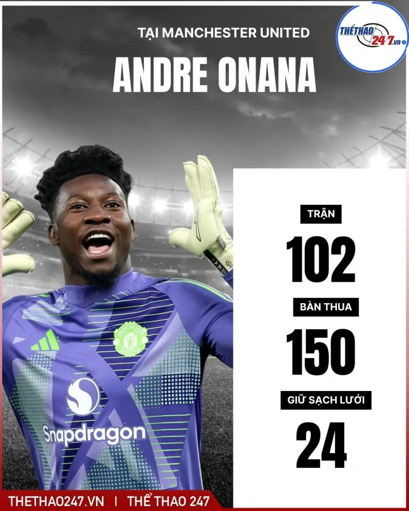 “MU chuẩn bị chia tay thủ môn để lọt lưới 150 bàn sau 100 trận”