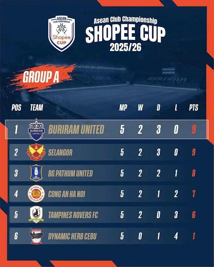 “Buriram thăng hoa, Xuân Sơn và đồng đội cần lưu ý điều gì?”