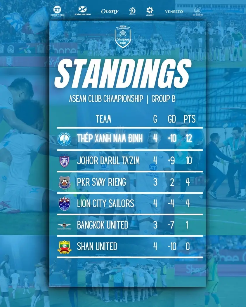 “Xuân Sơn và Nam Định gây sốc Đông Nam Á với một thống kê bất ngờ”