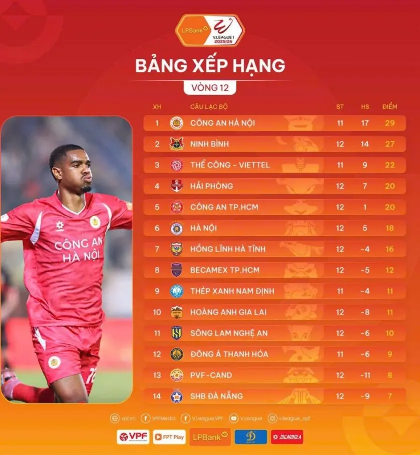Vòng 12 V-League: Ninh Bình thua, ngôi đầu đổi chủ bất ngờ