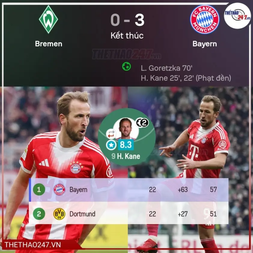 Kane tỏa sáng, Bayern đè bẹp Bremen để giữ ngôi đầu bảng